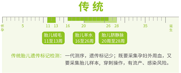 無創胎兒親子鑒定